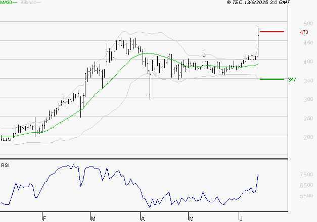 CLARIANE : Risque de correction sous les résistances