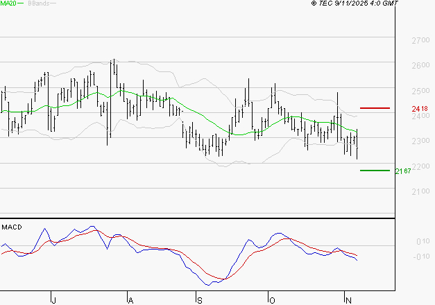 LECTRA : Sous les résistances, une consolidation est probable