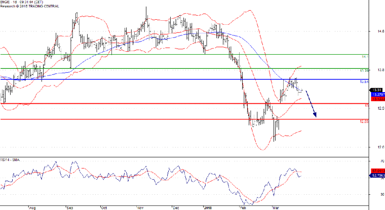 L'analyse technique d'Engie. (© Trading Central)