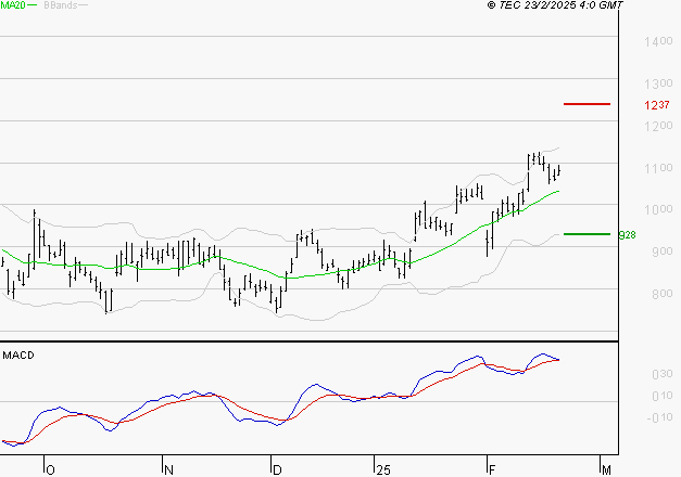FORVIA SE : Le mouvement reste haussier
