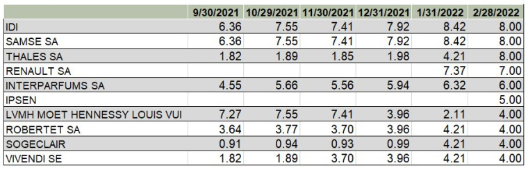 Source: Evariste Quant Research, Bloomberg LLP. Portefeuille modèle hors frais. Les performances passées ne garantissent pas les performances futures.