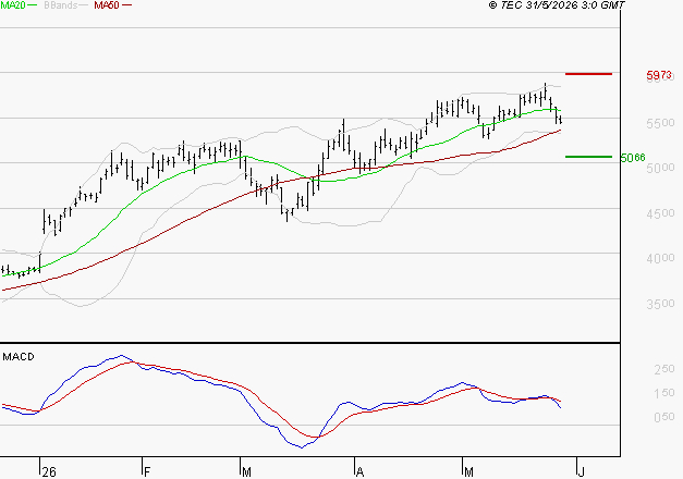 SCHLUMBERGER : Une consolidation vers les supports est probable