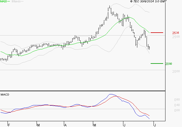 LISI : Sous les résistances, une consolidation est probable