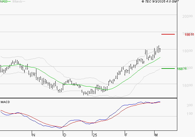 AIR LIQUIDE : Le mouvement reste haussier