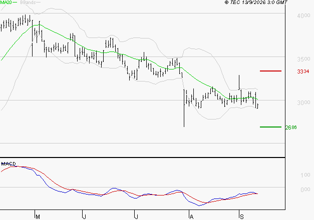 TECHNIP ENERGIES NV : Attendre un test du support
