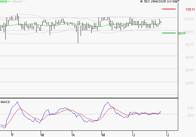 BAINS MER MONACO : Les signaux haussiers sont intacts