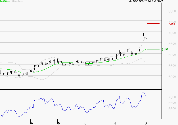 BIC : Risque de correction sous les résistances