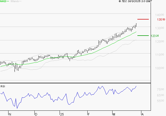 EURONEXT NV : Risque de correction sous les résistances
