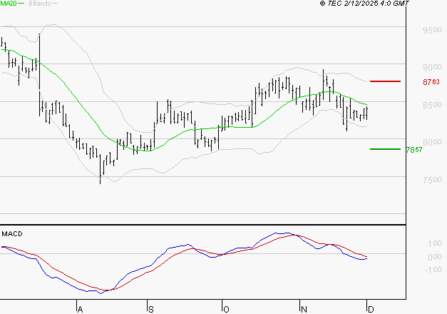 PUBLICIS GROUPE : La tendance baissière peut reprendre