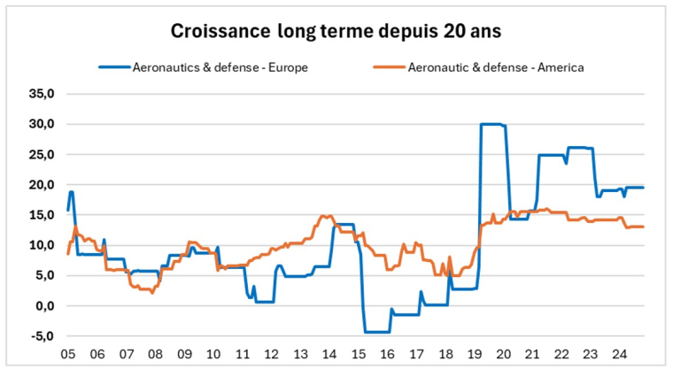 Source : Factset et Phiadvisor Valquant