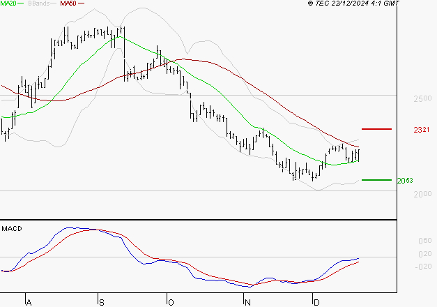 LISI : L'analyse ne suggère pas de baisse à moyen terme