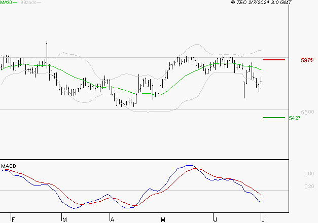 DANONE : Sous les résistances, une consolidation est probable
