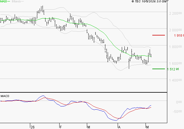 HERMES INTERNATIONAL : Retour possible sur les supports