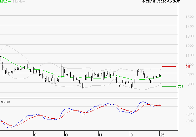 FORVIA SE : Une consolidation vers les supports est probable