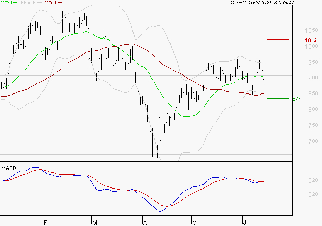VALEO : Une consolidation vers les supports est probable