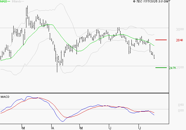 IMERYS : Sous les résistances, une consolidation est probable