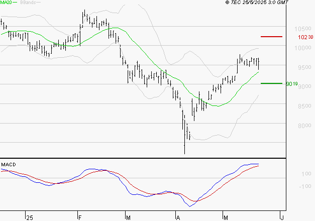 PUBLICIS GROUPE : Le mouvement reste haussier