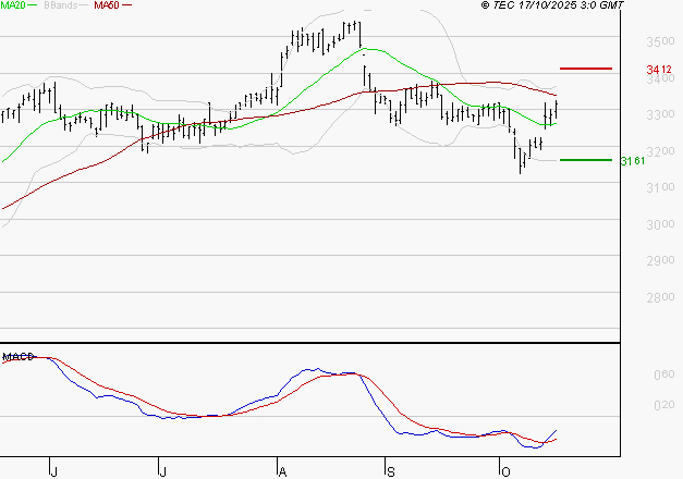 KLEPIERRE : Peu de risque à moyen terme
