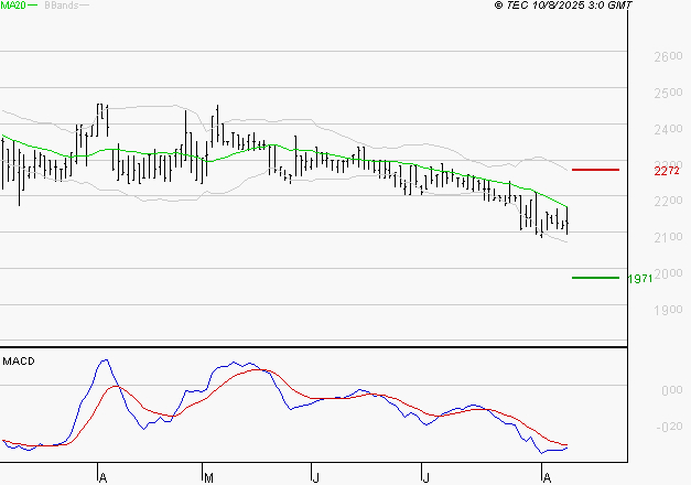 BOIRON SA : Sous les résistances, une consolidation est probable