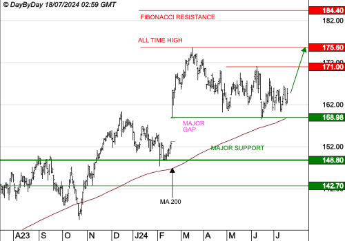 AIR LIQUIDE : La tendance est haussière