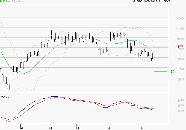 VERALLIA : Sous les résistances, une consolidation est probable