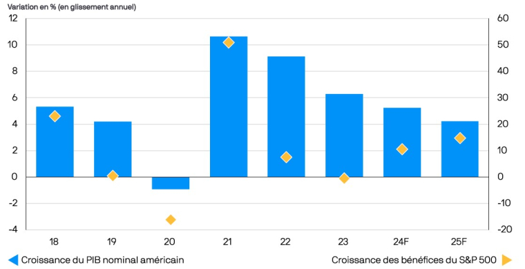 Source : BEA, CBO, IBES, LSEG Datastream, S&P Global, J.P. Morgan Asset Management. Les prévisions de PIB nominal sont telles que publiées par le CBO. Les prévisions de croissance des bénéfi ces sont telles que publiées par IBES. Les performances passées ne sont pas un indicateur fi able des résultats actuels et futurs. Données au 12 août 2024.
