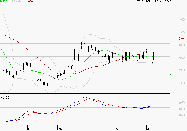 OVH GROUPE : L'indécision domine
