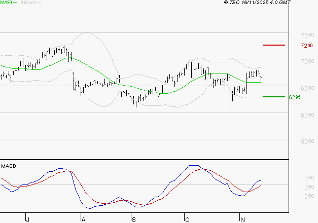 AMUNDI SA : Les signaux haussiers sont intacts