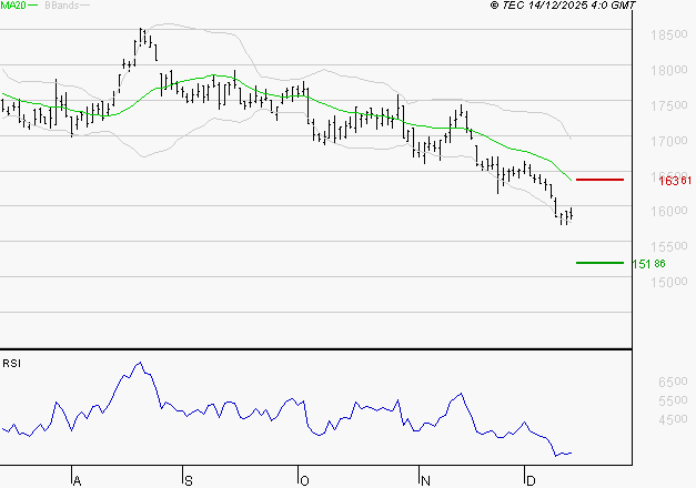 AIR LIQUIDE : Surveiller le comportement des cours sur les supports