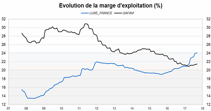 Evolution de la marge d'exploitation (%) (Source : Factset et VALQUANT EXPERTYSE)