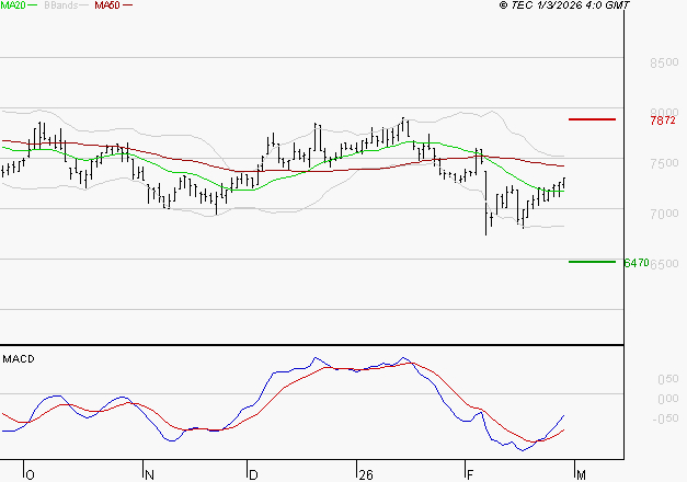 PEUGEOT INVEST : L'analyse ne suggère pas de baisse à moyen terme