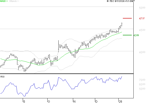 BOUYGUES : Les résistances sont proches