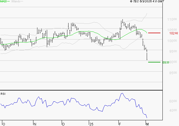 PUBLICIS GROUPE : Surveiller le comportement des cours sur les supports