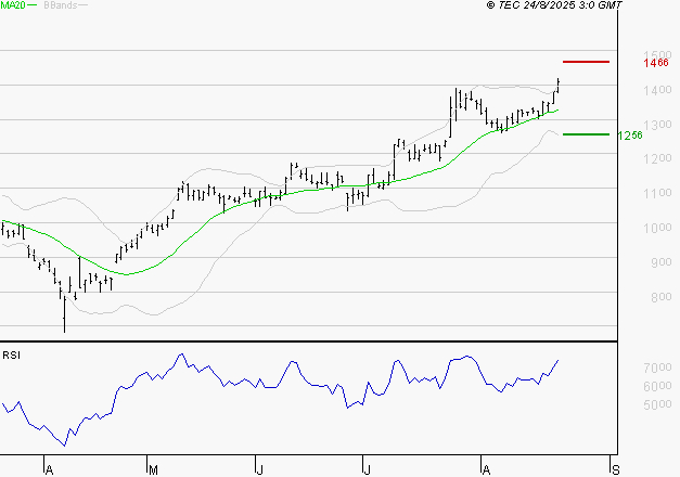OPMOBILITY : Risque de correction sous les résistances