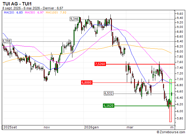 TUI AG : Sortie du turbo CALL K118S (+27.59%) (K118S)