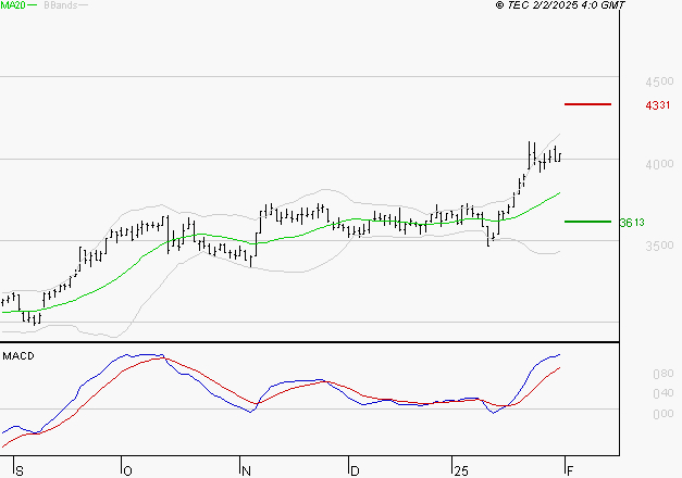 VICAT : Les signaux haussiers sont intacts
