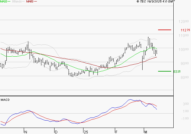 TELEPERFORMANCE : Une consolidation vers les supports est probable