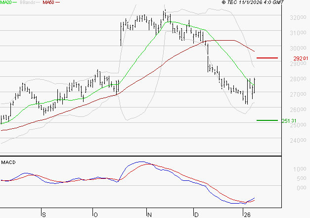 ESSILORLUXOTTICA : Attendre un test du support