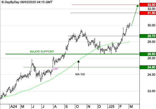KLEPIERRE : La tendance de fond est clairement orientée à la hausse