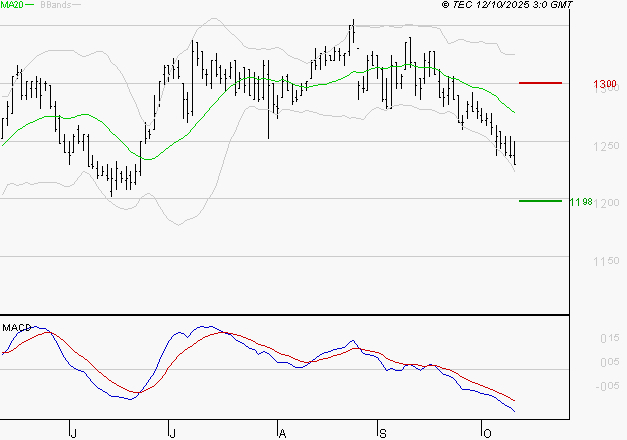 M6 : La tendance baissière peut reprendre