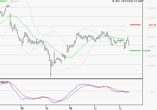 CAPGEMINI : Sous les résistances, une consolidation est probable