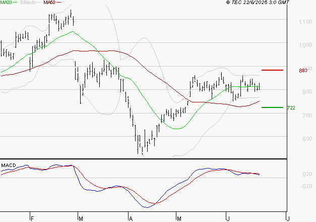 FORVIA SE : Une consolidation vers les supports est probable