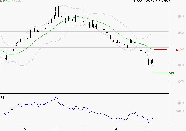 VOLTALIA : Baissier mais survendu