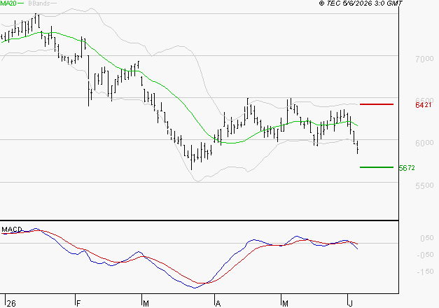 PEUGEOT INVEST : Sous les résistances, une consolidation est probable
