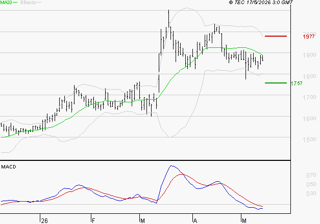 JCDECAUX : Sous les résistances, une consolidation est probable