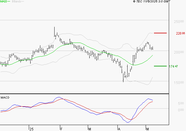 SARTORIUS STEDIM BIOTECH : Les signaux haussiers sont intacts