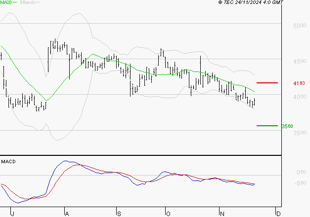 INTERPARFUMS SA : Sous les résistances, une consolidation est probable