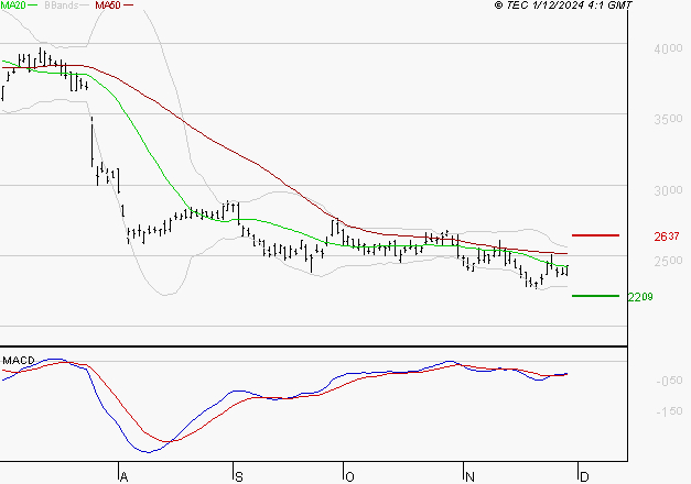 STMICROELECTRONICS : Attendre un test du support