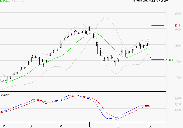 CREDIT AGRICOLE : La consolidation peut se poursuivre