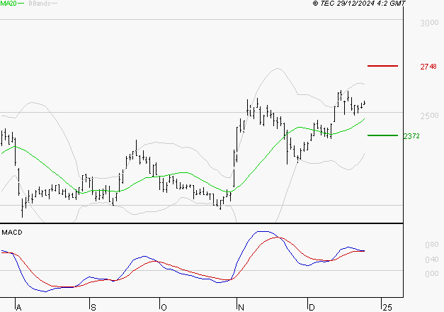 TECHNIP ENERGIES NV : Le mouvement reste haussier
